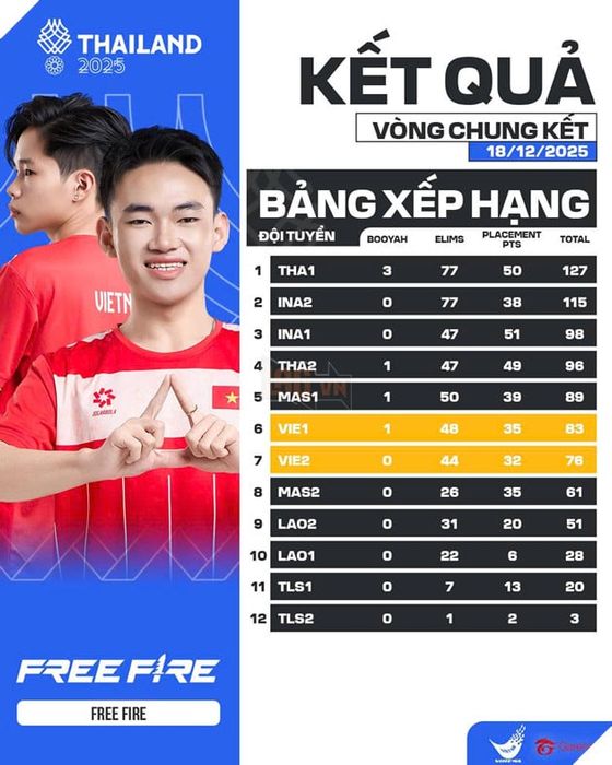 SEA Games 33: Đội Tuyển Quốc Gia Thái Lan Chính Thức Giành Huy Chương Vàng Free Fire