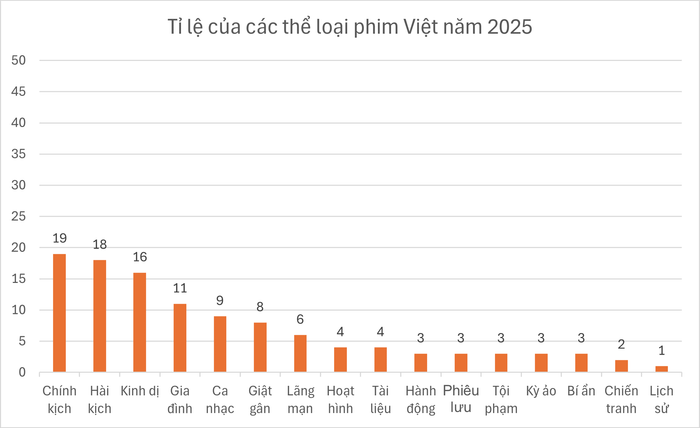 Tỷ lệ các thể loại trong số 50 phim Việt ra mắt năm 2025