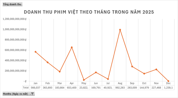Tổng doanh thu các phim Việt theo từng tháng trong năm 2025