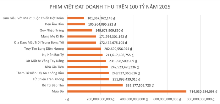 Danh sách các bộ phim Việt vượt doanh thu 100 tỷ đồng năm 2025