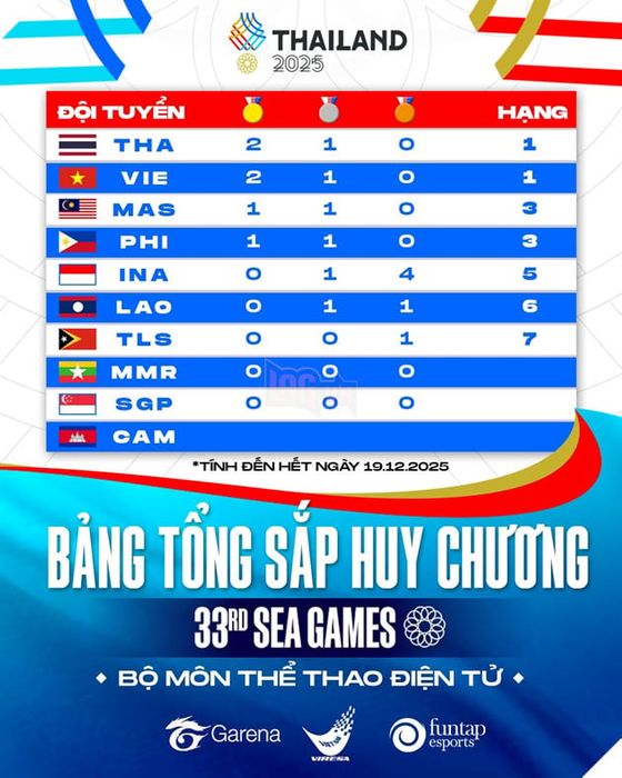SEA Games 33: Tổng Kết Thành Tích Đoàn Thể Thao Điện Tử Việt Nam 3