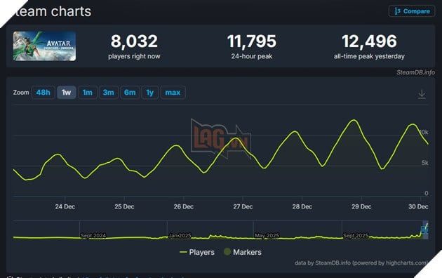 Sau khi xem Avatar: Fire and Ashes, nhiều người đã cùng nhau tham gia vào game của Ubisoft để tiếp tục hành trình khám phá Pandora.