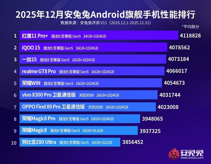 Bảng xếp hạng AnTuTu tháng 12/2025: Các smartphone cao cấp
