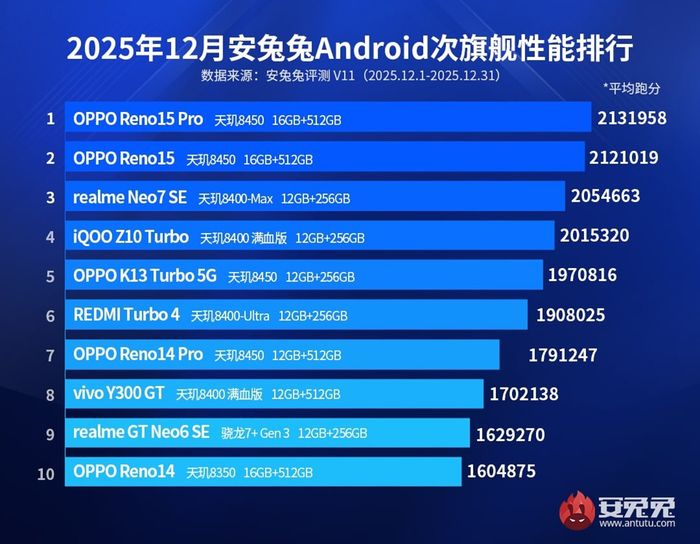 Bảng xếp hạng AnTuTu tháng 12/2025: smartphone cận cao cấp