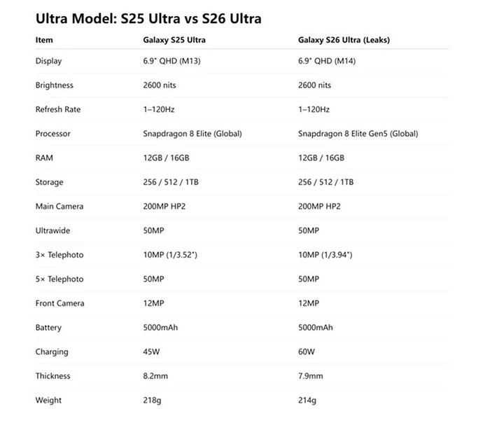 So sánh cấu hình Galaxy S26 Ultra với Galaxy S25 Ultra