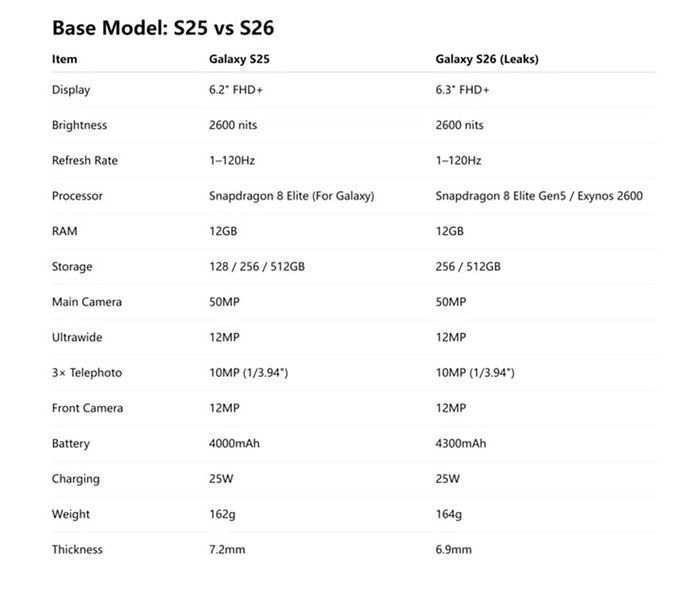 So sánh giữa cấu hình của Galaxy S26 và Galaxy S25