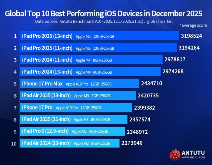 Bảng xếp hạng hiệu năng AnTuTu tháng 12/2025 của các thiết bị iOS