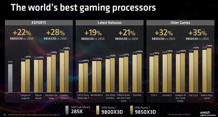 So sánh hiệu suất giữa AMD Ryzen 7 9850X3D, Ryzen 7 9800X3D và Intel Core Ultra 9 285K