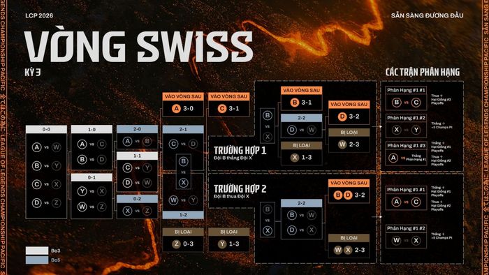 Thể thức của vòng Swiss