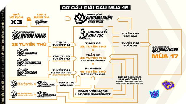 Giới Thiệu Lộ Trình Thi Đấu Thể Thao Điện Tử Đấu Trường Chân Lý Mùa Giải 16 - Phần 3