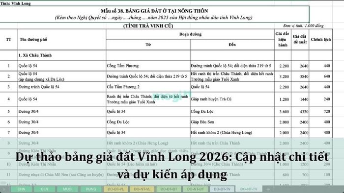 Cập nhật thông tin mới nhất về bảng giá đất tại Vĩnh Long 2026