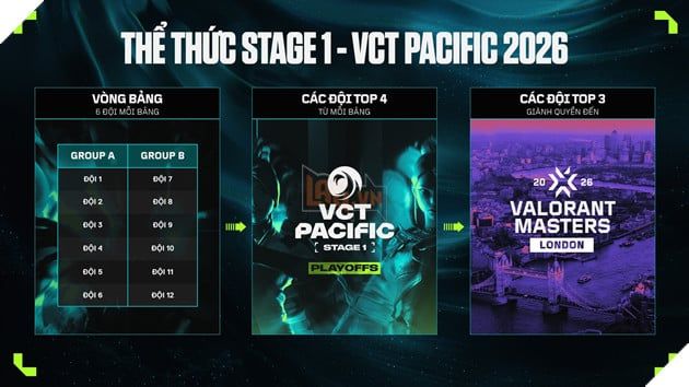 VALORANT Esports 2026: VCT 2026 Pacific Stage 1 Chung Kết Tổ Chức Tại TP.HCM 6