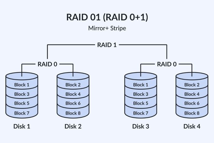 Chi tiết về các loại RAID 3