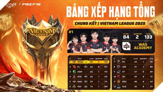 WAG Academy Lên Ngôi Vô Địch Vietnam League 2025 Sau Cuộc Đua Champion Rush Khó Quên 4