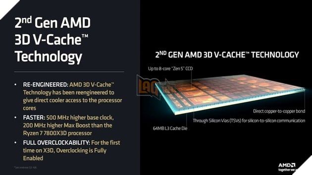 AMD công bố Ryzen 7 9850X3D giá 499 USD, đã có thể mua trước từ ngày ra mắt 2