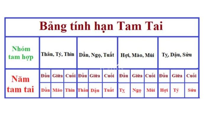 Bảng tính hạn Tam Tai