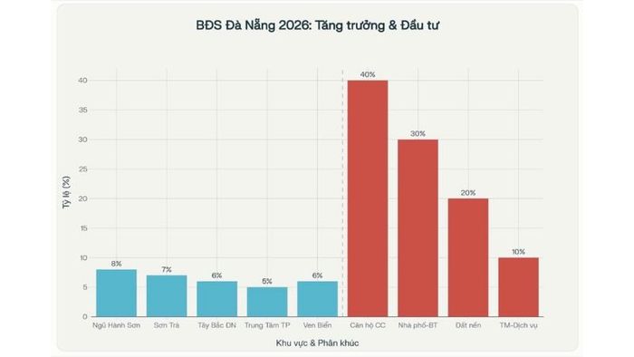 Dự báo về diễn biến và xu hướng giá bất động sản Đà Nẵng năm 2026