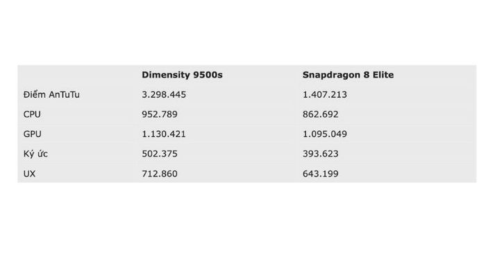 Dimensity 9500s