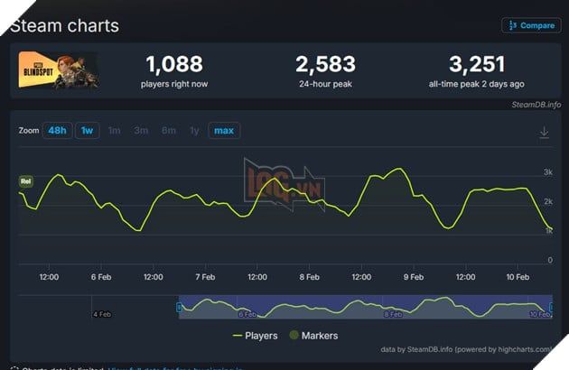 PUBG: Blidspot Tiếp Tục Chật Vật Trong Việc Thu Hút Người Chơi Trên Steam 2