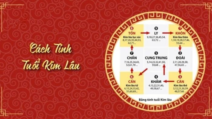 Hạn Kim Lâu được tính bằng cách lấy tuổi mụ chia cho 9, nếu dư 1, 3, 6 hoặc 8 thì sẽ phạm phải.