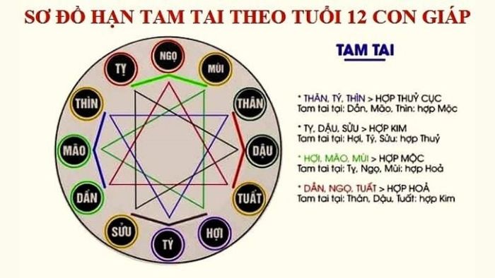 Hạn Tam Tai đối với tuổi Đinh Sửu 1997