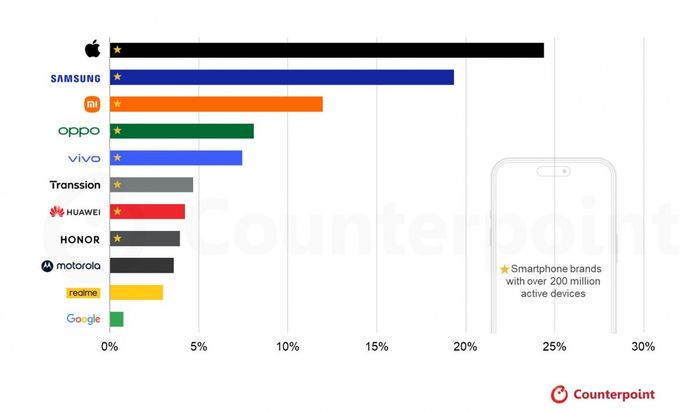 Thị phần người dùng smartphone hoạt động trên toàn cầu theo từng thương hiệu.