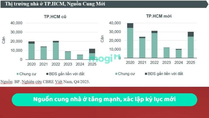 Nguồn cung nhà ở tại TP.HCM tiếp tục gia tăng mạnh mẽ, xác lập kỷ lục mới