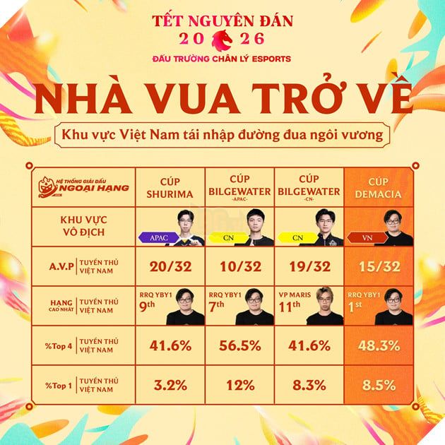 Đấu Trường Chân Lý Esports Mùa 16: Tuyển thủ Việt Nam YBY1 đăng quang Cúp Demacia 2