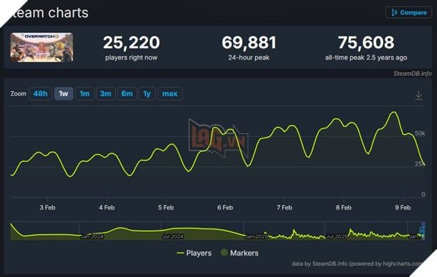 Reign of Talon đã mang đến cho Overwatch một lượng người chơi đông đảo trên Steam 3.