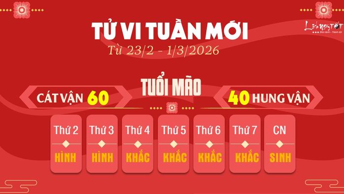 4. Tử vi tuần mới của 12 con giáp từ 23/2 - 1/3/2026: Mão