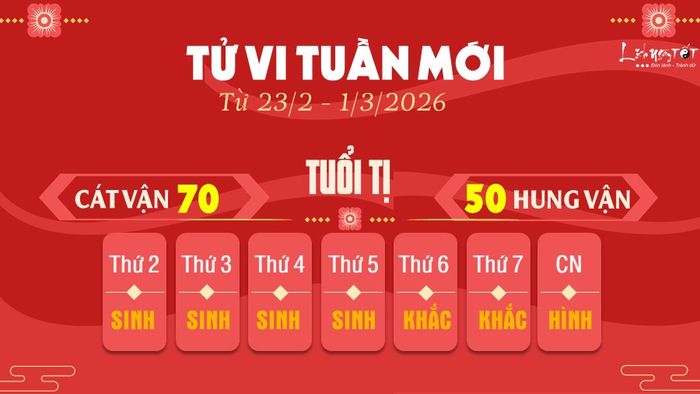 6. Tử vi tuần mới của 12 con giáp từ 23/2 - 1/3/2026: Tị