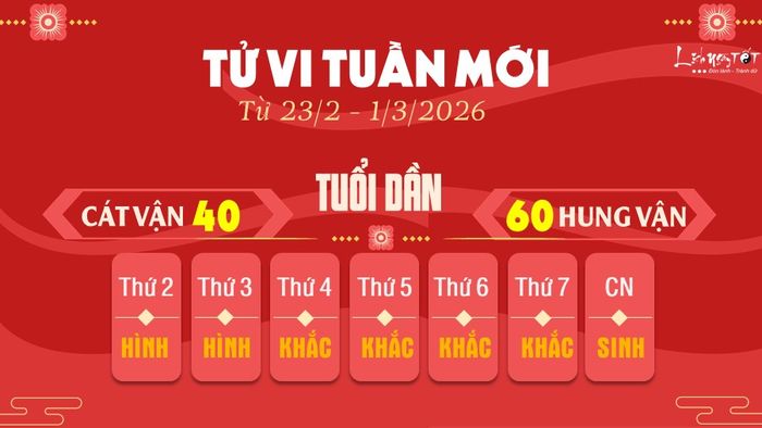 3. Tử vi tuần mới của 12 con giáp từ 23/2 - 1/3/2026: Dần