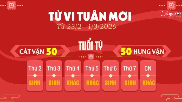 1. Tử vi tuần mới của 12 con giáp từ 23/2 - 1/3/2026: Tý gặp nhiều thử thách