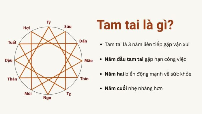 Hạn Tam Tai là một trong những yếu tố phong thủy không tốt mà gia chủ cần lưu ý khi xây dựng nhà cửa.