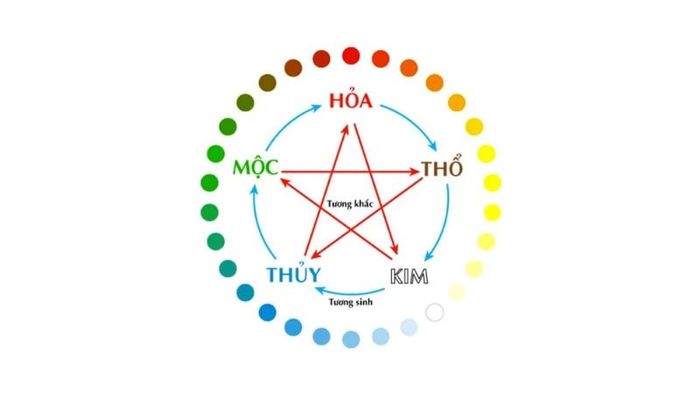 Gia chủ cần lưu ý thêm ngũ hành của ngày để kiểm tra xem có tương sinh hay tương khắc với bản mệnh của mình.