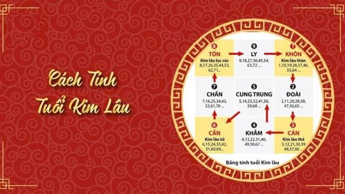 Để tính hạn Kim Lâu, ta chia tuổi mụ của gia chủ cho 9, nếu dư các số 1, 3, 6, 8 thì phạm phải hạn.