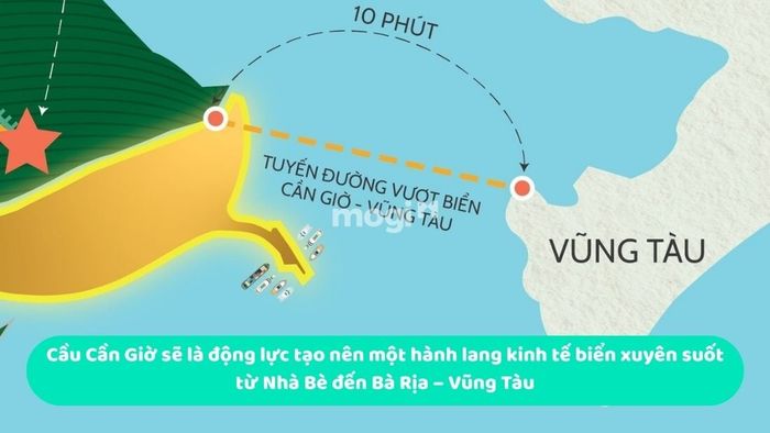 Cầu Cần Giờ sẽ trở thành động lực quan trọng, tạo ra một hành lang kinh tế biển xuyên suốt từ Nhà Bè đến Bà Rịa – Vũng Tàu.
