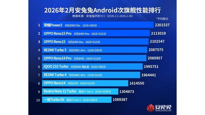 Top 10 smartphone Android cận cao cấp có hiệu năng mạnh nhất thế giới trong tháng 2/2026