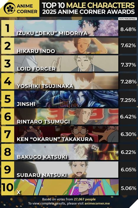Deku được vinh danh Best Boy 2025, My Hero Academia giành nhiều giải thưởng anime