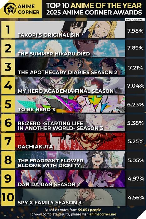 Anime of the Year 2025: Takopi’s Original Sin dẫn đầu bảng xếp hạng