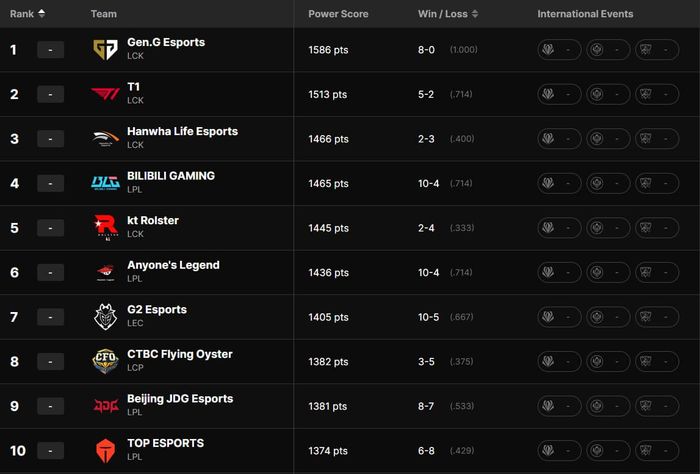Top 10 bảng xếp hạng Global Power Rankings