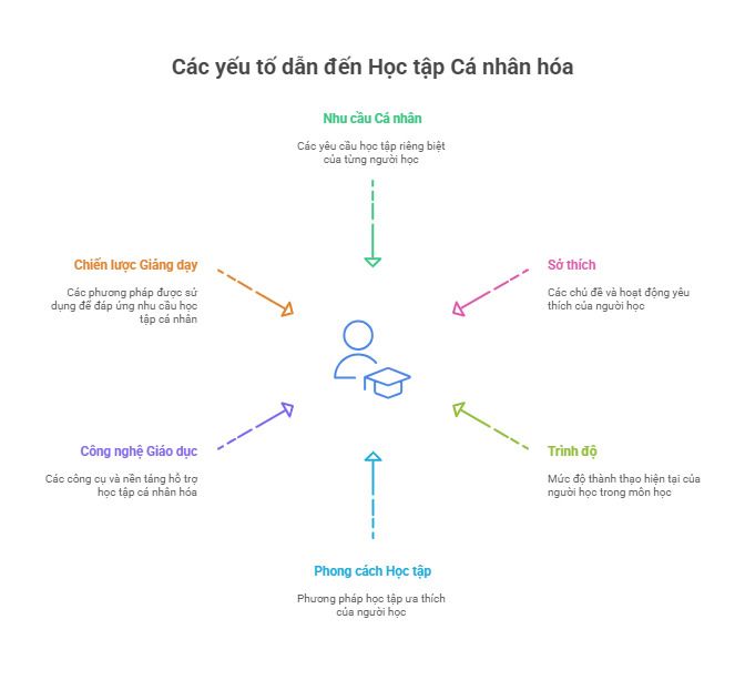 Những yếu tố cấu thành học tập cá nhân hóa