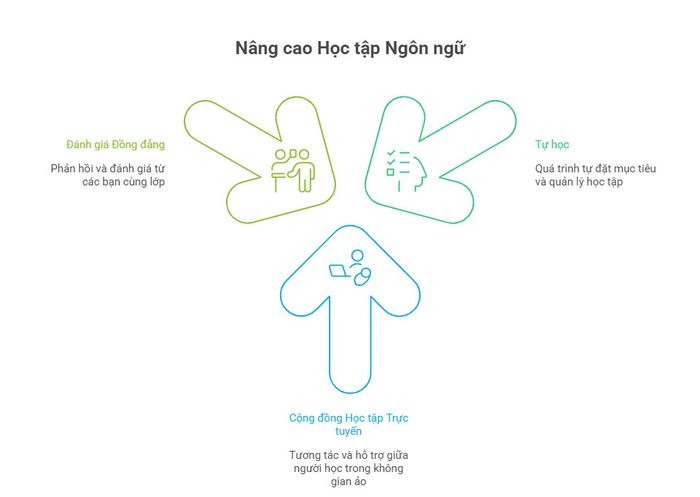 Thúc đẩy việc học ngôn ngữ trên nền tảng trực tuyến