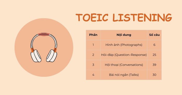 Thông tin và bố cục của bài thi Listening