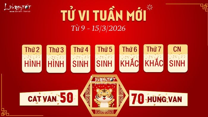 Tử vi tuần mới của 12 con giáp từ 9 - 15/3/2026 cho thấy tuổi Dần sẽ đối mặt với hạn Thái Tuế và sao xấu Âm Sát, báo hiệu một giai đoạn đầy khó khăn và thử thách. Vận trình có sự suy giảm, đòi hỏi bạn phải kiên nhẫn và thận trọng tối đa trong từng bước đi. Các sự cố nhỏ có thể bất ngờ xảy ra nếu bạn không cẩn thận, vì vậy cần giữ tinh thần tỉnh táo để giải quyết mọi tình huống.