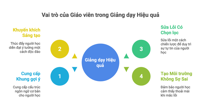 Vai trò giáo viên: Đảm bảo giảng dạy hiệu quả