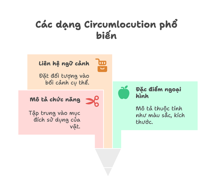 Các kiểu Circumlocution phổ biến