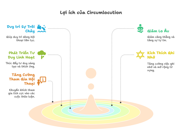Những lợi ích của Circumlocution