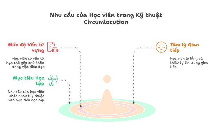 Đánh giá nhu cầu và đặc trưng học viên