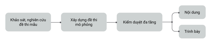 Quy trình soạn thảo